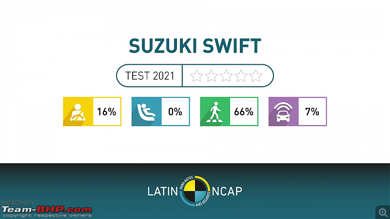 Latin NCAP 2021: Hyundai Accent, Kia Sportage, GWM Wingle 5-swift-latin-ncap.png