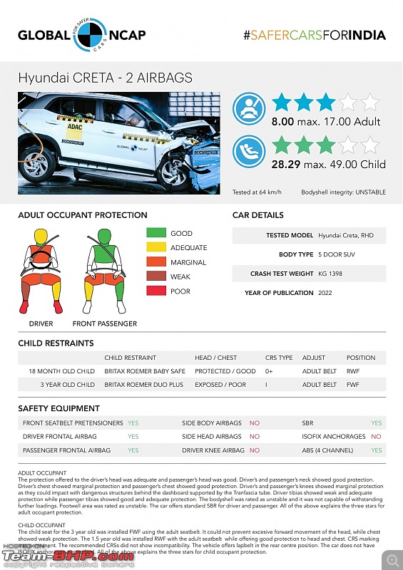 Hyundai Creta & i20 get 3-star GNCAP safety rating; Toyota Urban Cruiser gets 4-smartselect_20220412133844_drive.jpg