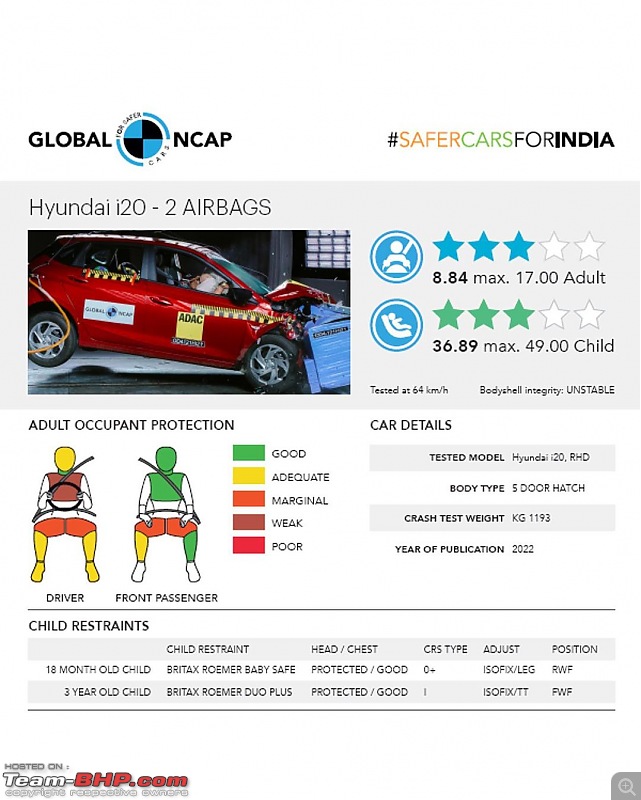 Hyundai Creta & i20 get 3-star GNCAP safety rating; Toyota Urban Cruiser gets 4-autocar_indiapost2022_04_12_13_304.jpg
