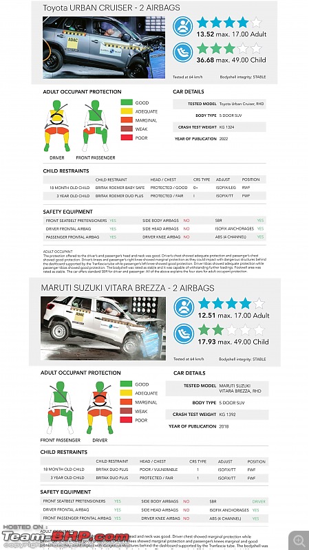 Global NCAP crash tests | Broken down & explained-incollage_20220413_062231781.jpg