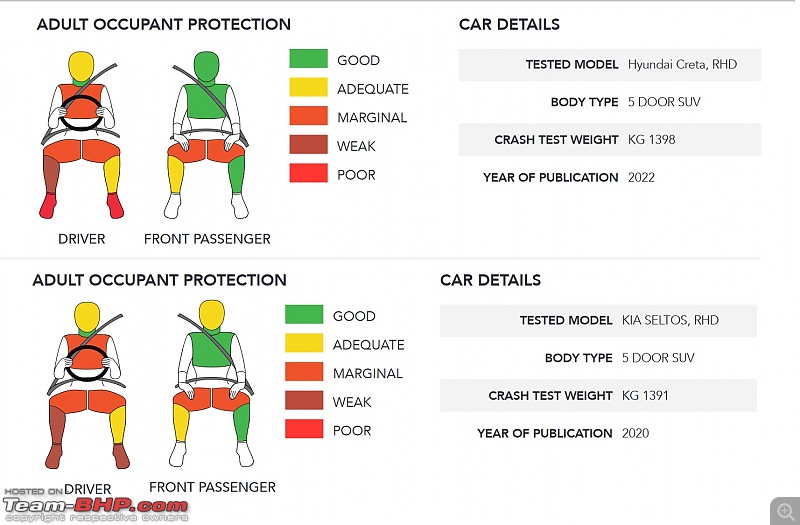 Hyundai Creta & i20 get 3-star GNCAP safety rating; Toyota Urban Cruiser gets 4-kia_creta.jpg