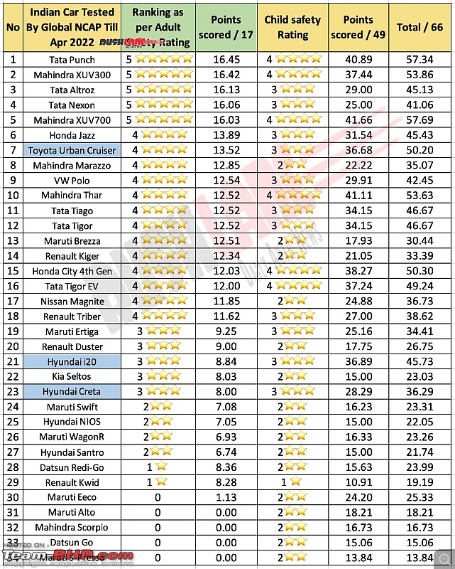 Hyundai Creta & i20 get 3-star GNCAP safety rating; Toyota Urban Cruiser gets 4-20220413_164406.jpg