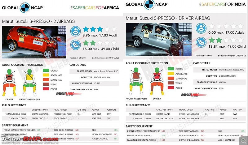 Global NCAP: 3 stars for the SA-spec Suzuki S-Presso-1.jpg
