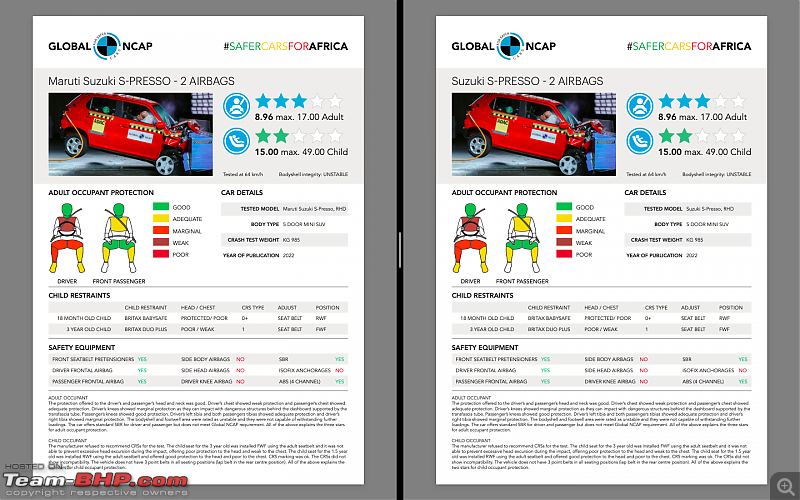 Global NCAP: 3 stars for the SA-spec Suzuki S-Presso-screenshot-20220702-9.03.28-am.png