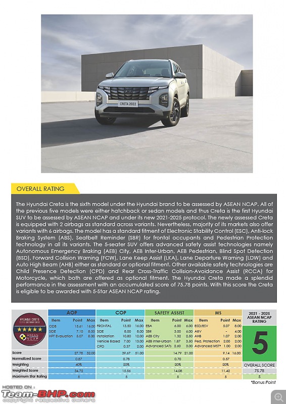 Indonesian-Hyundai Creta Facelift scores 5-stars in ASEAN NCAP crash test-hyundaicretadigitalreport7dec20221024_5.jpg