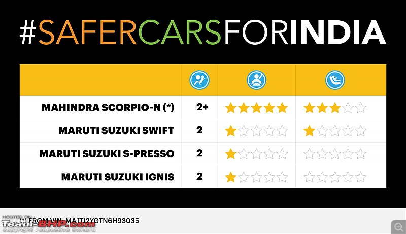 Global NCAP puts Scorpio-N, Swift, Ignis and S-Presso through updated crash tests-fjw90bexoaesxuh.jpeg