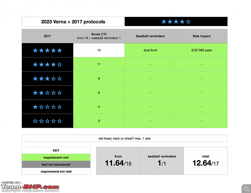Every GNCAP result since 2022, broken down-verna2017.png