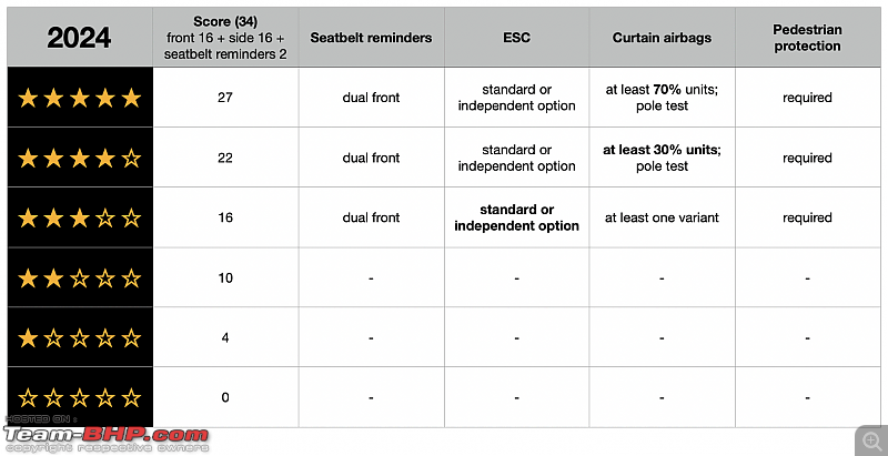 Every GNCAP result since 2022, broken down-req2024.png