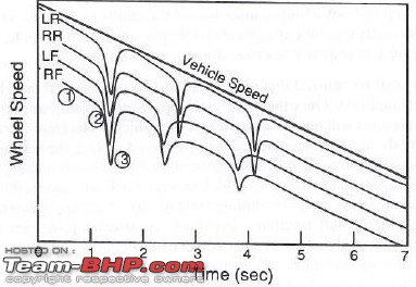 The ABS discussion thread-wheel-speed-cycling-during-abs-operation.jpg