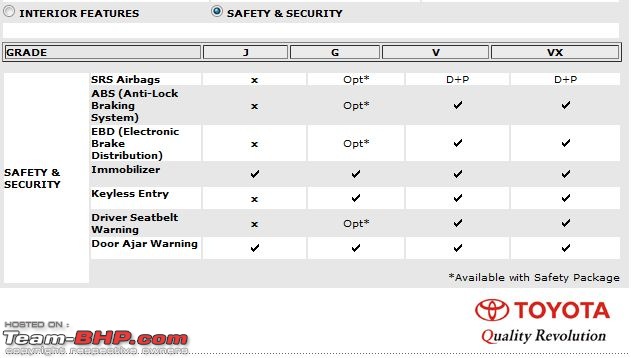 Optional safety features with base variants-etios.jpg