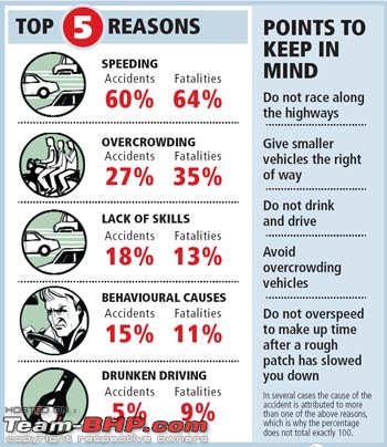 Startling Facts! The reason behind Indian accidents-1.jpg