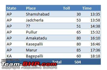 Hyderabad to Bangalore : Route Queries-hydblr-toll.jpg