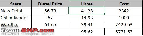 Delhi - Agra - Bangalore : Route Queries-fuel.jpg