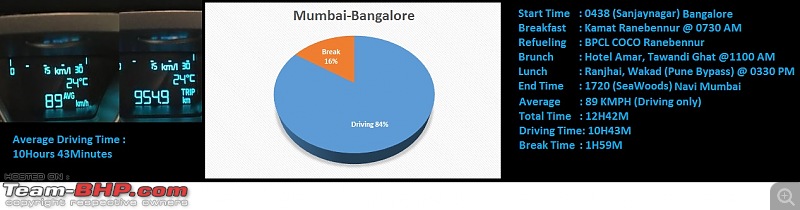 Bangalore - Pune - Mumbai : Route updates & Eateries-stats.jpg