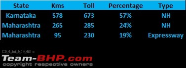 Bangalore - Pune - Mumbai : Route updates & Eateries-toll-distribution.jpg