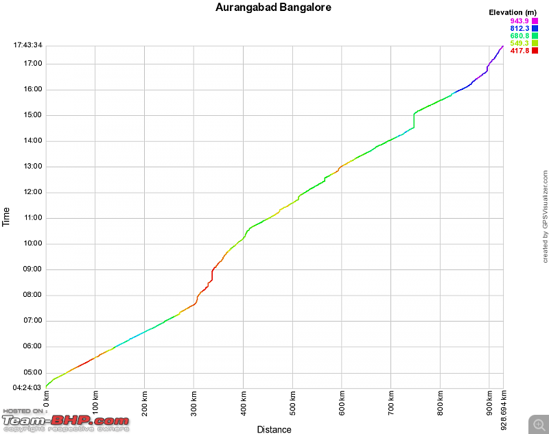 Bangalore to Aurangabad (Ajanta - Ellora - Lonar - Daulatabad) : Route Queries-aurangabadblr-distance-vs-time.png