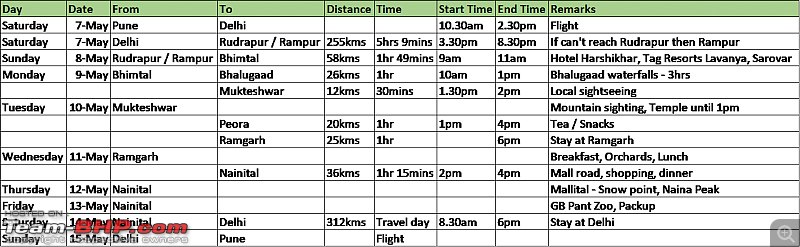 Itinerary suggestions for a road-trip to Nainital & Kumaon-summer-trip.png