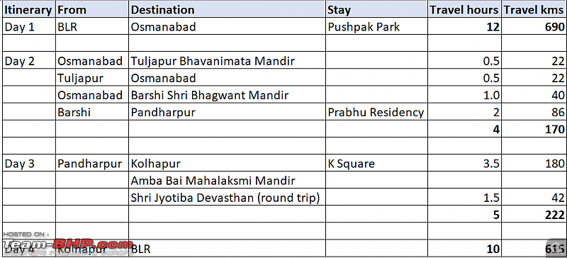 Bangalore to Solapur : Route Queries-summary.png