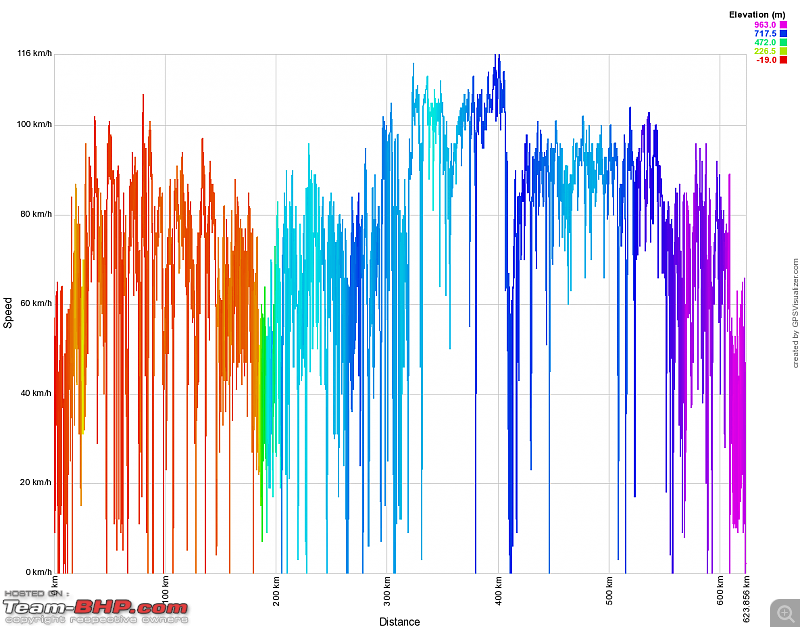 Bangalore - Goa : Route Queries-speed-vs-distance-return.png
