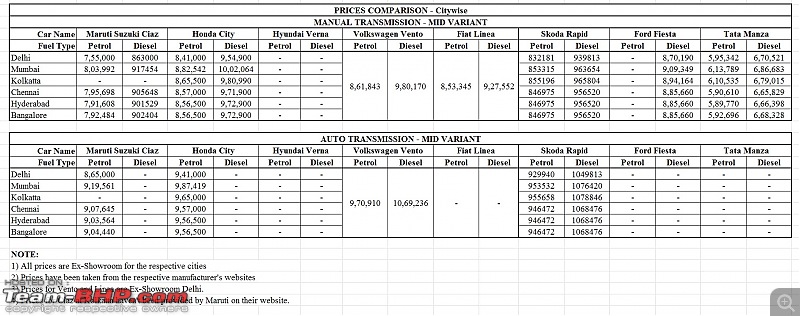 Pictorial Comparison: Maruti Ciaz vs City, Verna, Vento, Rapid, Linea, Fiesta & Manza-mid.jpg