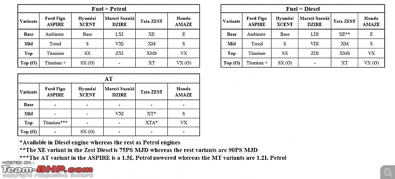 Ford Aspire vs Tata Zest vs Maruti Dzire vs Honda Amaze vs Hyundai Xcent-1.-variants.jpg