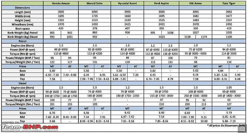 Honda Amaze vs the competitors-amaze-comparo.png