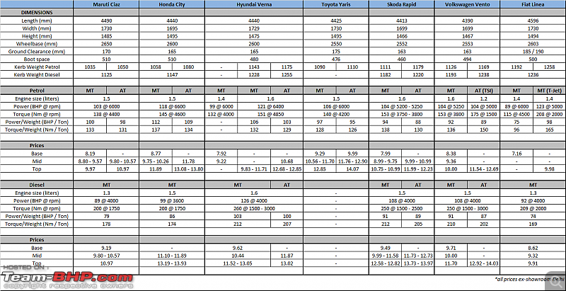 Maruti Ciaz Facelift vs the others-ciaz-fl-comparo.png