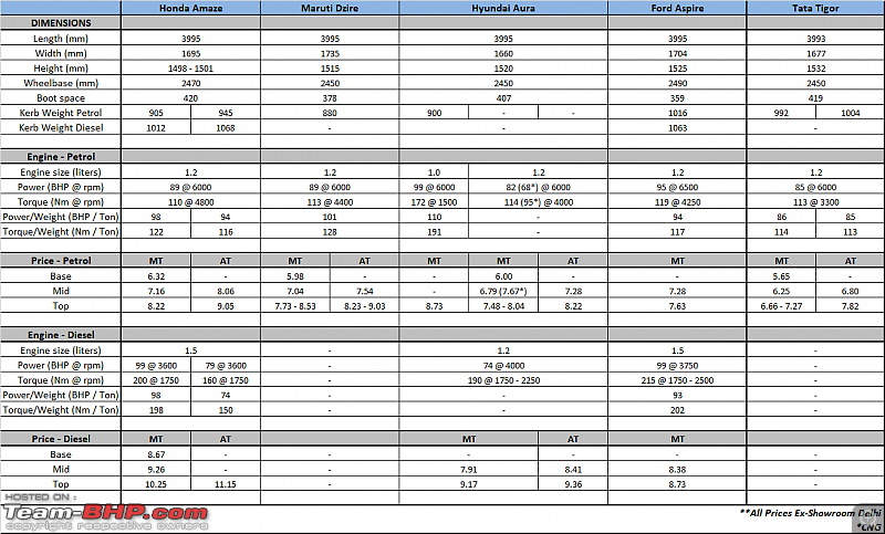 2021 Honda Amaze vs Maruti Dzire vs Hyundai Aura vs others-amaze-vs-competition.png