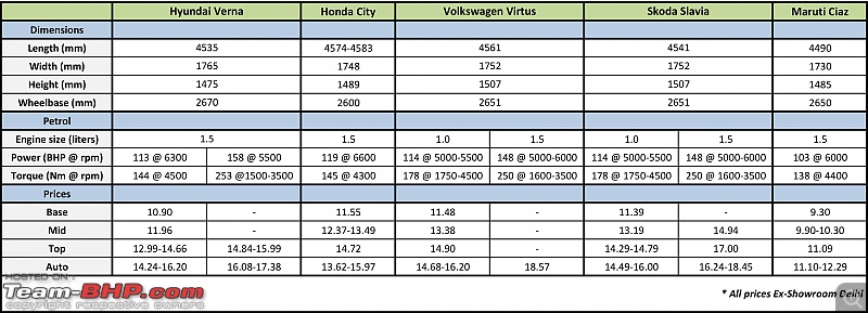 Hyundai Verna vs Honda City vs Volkswagen Virtus vs Skoda Slavia vs Maruti Ciaz-vernacomparo.jpg