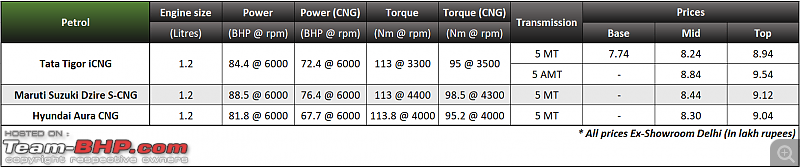 Tata Tigor iCNG AMT vs Maruti Suzuki Dzire S-CNG vs Hyundai Aura CNG-screenshot-20240326-164035.png