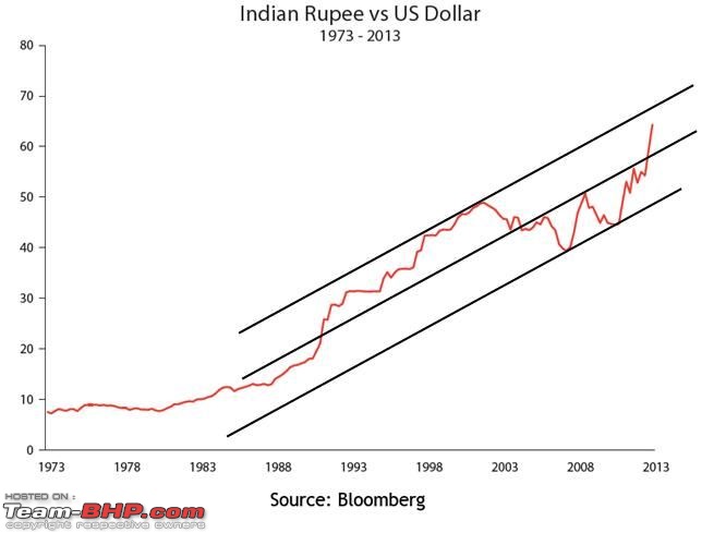 The Falling Indian Rupee-rupee_trend_line.jpg