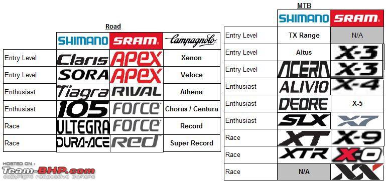 Sram Shimano Equivalent Chart