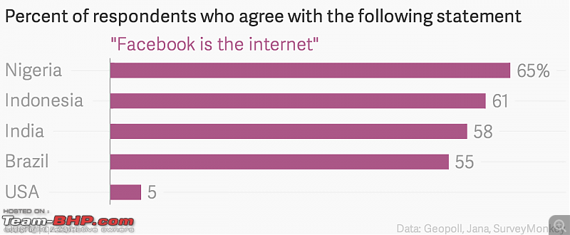 The fight for net neutrality is on! Time to reclaim the internet-06percentofrespondentswhoagreewiththefollowingstatementfacebookistheinternet_chartbuilder.png