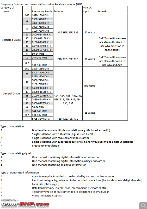 The Amateur Radio (Ham Radio) thread-indian_amateur_radio_license_grade_ammended_2010.png