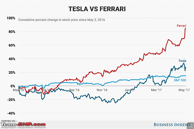 Do you play the stock market-teslavsferrari-1.png