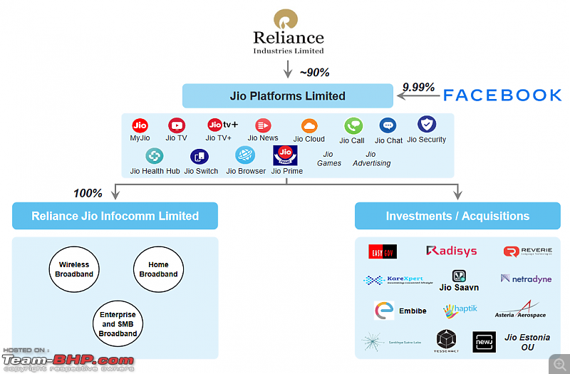 Facebook takes 9.99% stake in Reliance Jio at Rs 43,574 crore-screenshot_20200501-reliance_01052020074907_ipresentation30apr2020-pdf.png