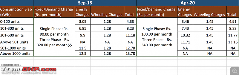 MSEDCL sends Electricity Bills: Residents in for a rude shock. EDIT: Bills are accurate!-unit_rates.png