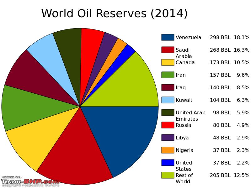 Name:  800pxWorld_Oil_Reserves_by_Countrypie_chart.svg.png
Views: 601
Size:  83.9 KB