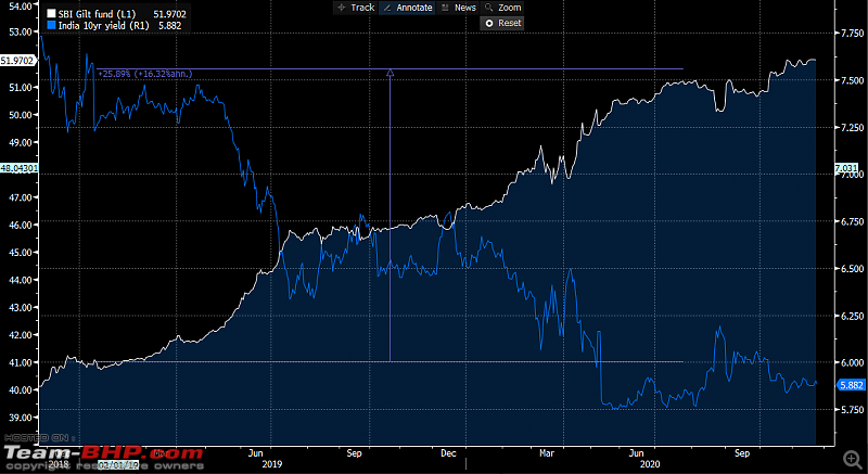 Investing in debt funds-gilt.png