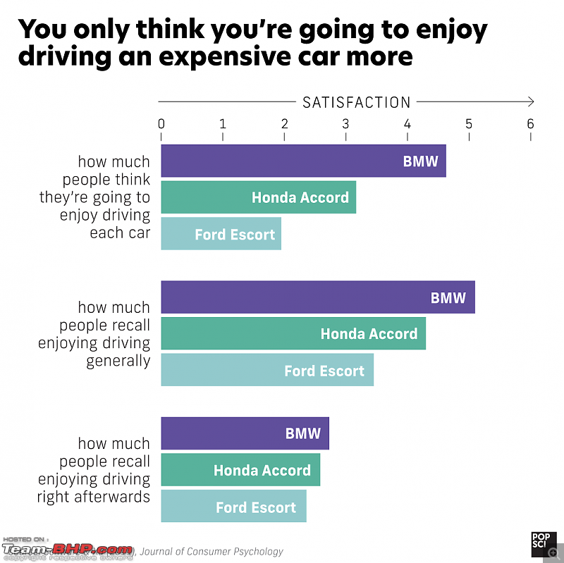 More money = More happy? Or, Expensive car = More happy?-6mavgb3hurfafboutx6o74idw4.png