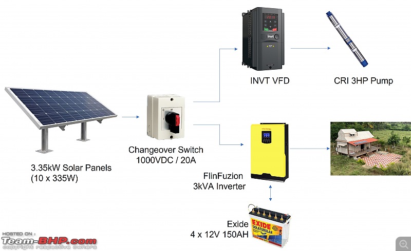 Solar Power for Irrigation and Electricity at Farm-solar-borewell-inverter.jpg