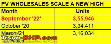 Name:  0_0_0_0_70_https___www.autocarpro.in_Portals_0_userfiles_17_September 2022 PV sales  best ever.jpg
Views: 91
Size:  16.4 KB