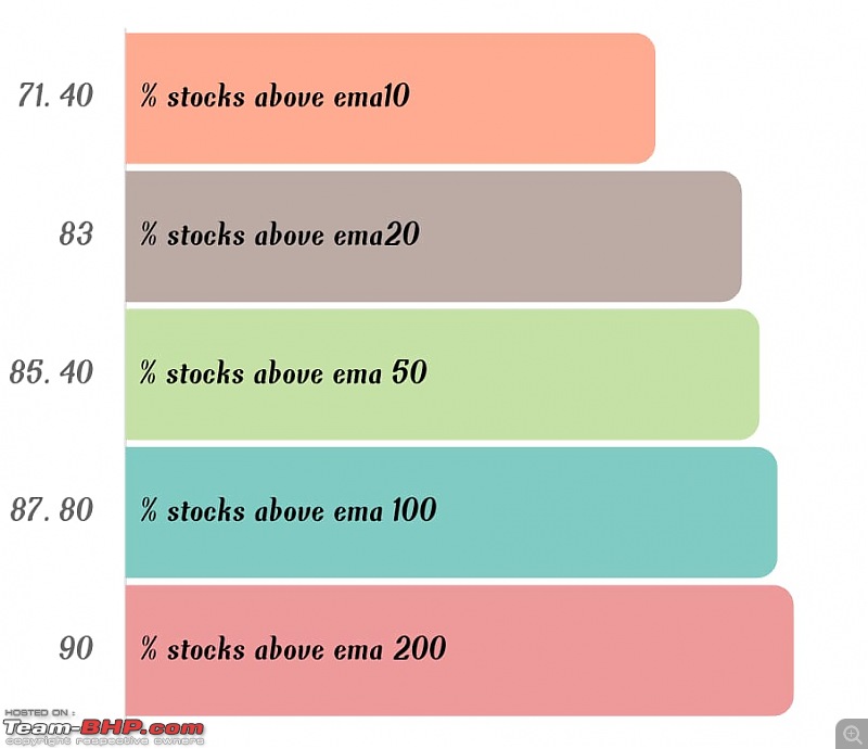The Mutual Funds Thread-nifty-500-stocks-above-respective-ema-levels-....better-than-nifty.jpeg