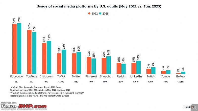 How has your social media usage changed in the last 3 - 5 years?-fastestgrowingussocialnetworks2023.jpg