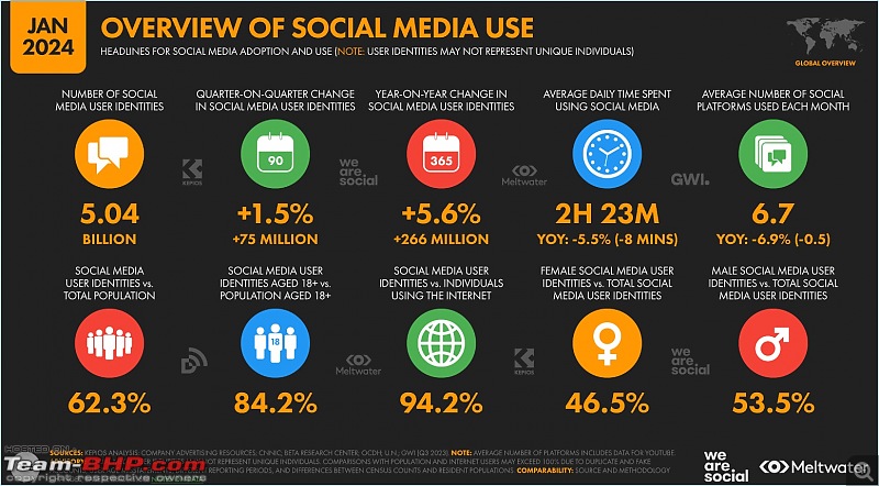 How has your social media usage changed in the last 3 - 5 years?-globalsocialmediause2024.jpg