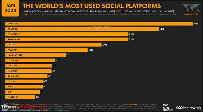 How has your social media usage changed in the last 3 - 5 years?-mostpopularsocialmediaplatforms2024.jpg