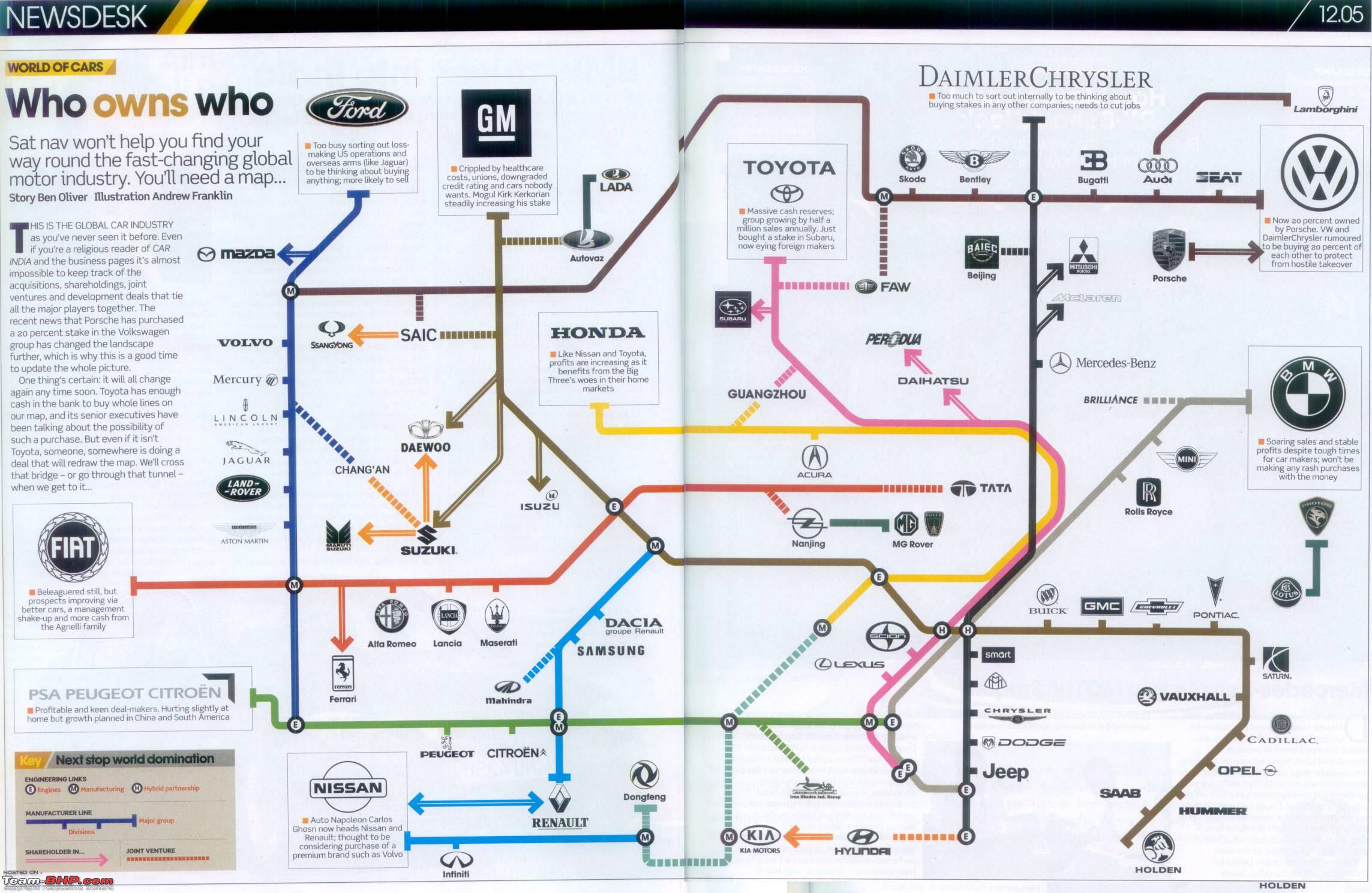 Brand Ownership Chart