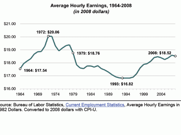 Name:  afteradjustingforinflationaveragehourlyearningshaventincreasedin50years.gif
Views: 806
Size:  21.2 KB