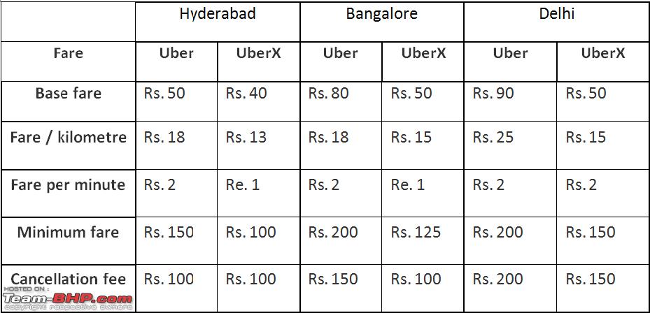 Uber Fare Chart Bangalore