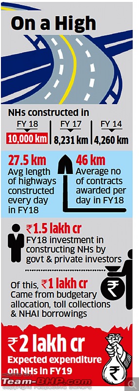 Highway construction hits a record of 10,000 km in FY18-master.jpg